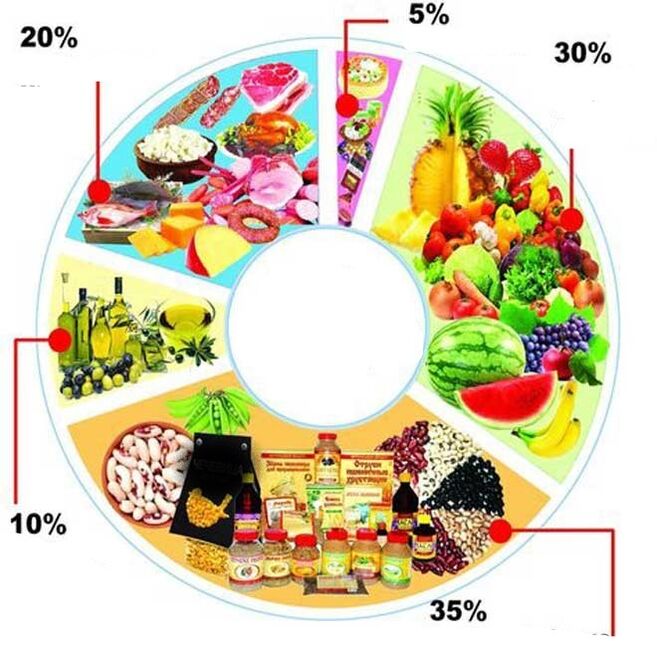 Estrutura da dieta mediterrânea